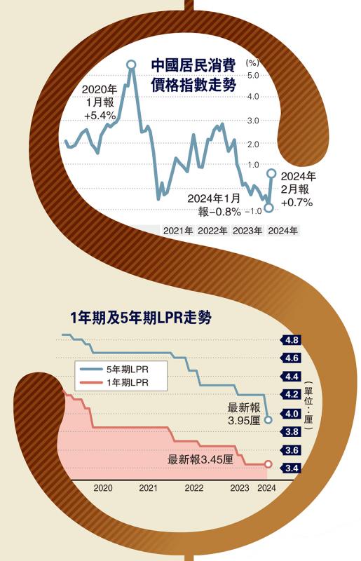 ﻿中国居民消费价格指数走势