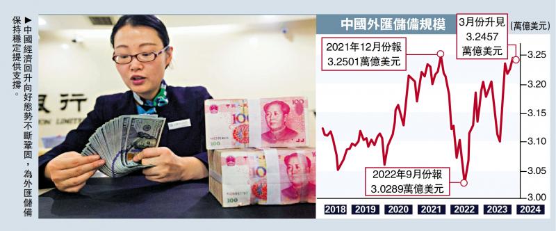 ﻿中国外储3.24万亿美元 连升两个月