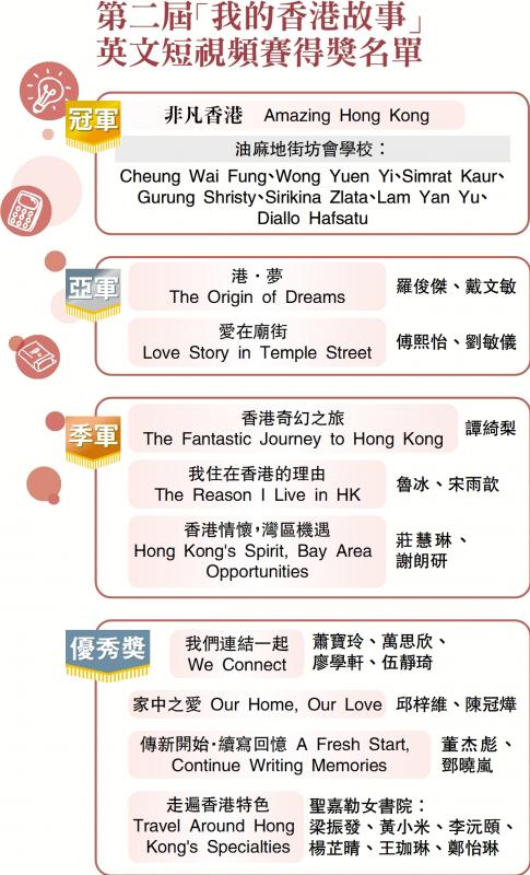 ﻿第二届“我的香港故事”英文短视频赛得奖名单