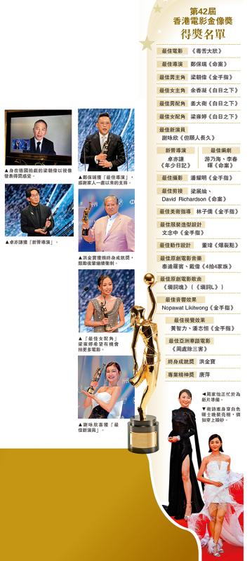 ﻿第42届香港电影金像奖得奖名单