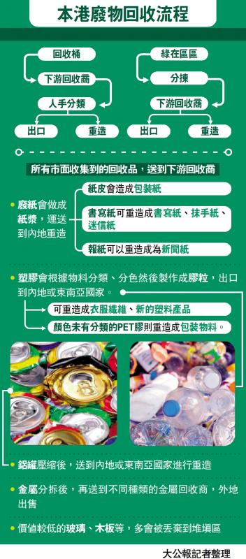 ﻿本港废物回收流程