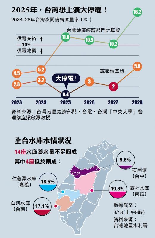 ﻿2025年，台湾恐上演大停电！