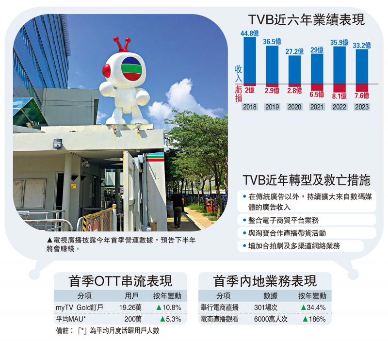 ﻿TVB预告下半年扭亏 股价曾涨11%