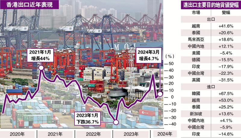 ﻿港上月出口改善 增长4.7%超预期