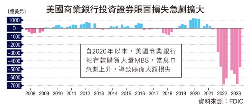 ?美國(guó)商業(yè)銀行投資證券賬面損失急劇擴(kuò)大