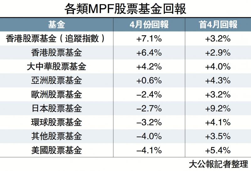 ﻿港股上月涨7% MPF人均仍蚀572元