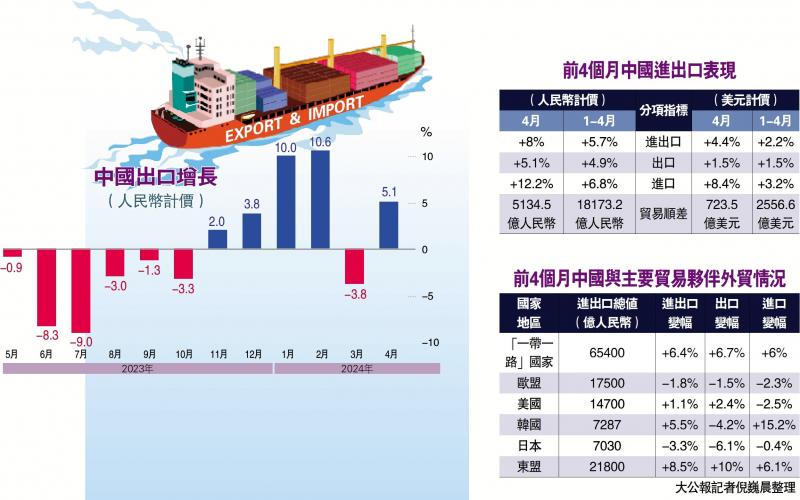 ﻿中国4月外贸大升8% 超市场预期