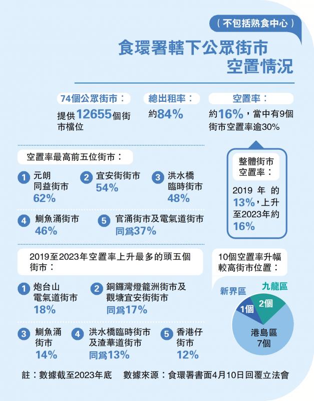 ﻿食環署轄下公眾街市空置情況