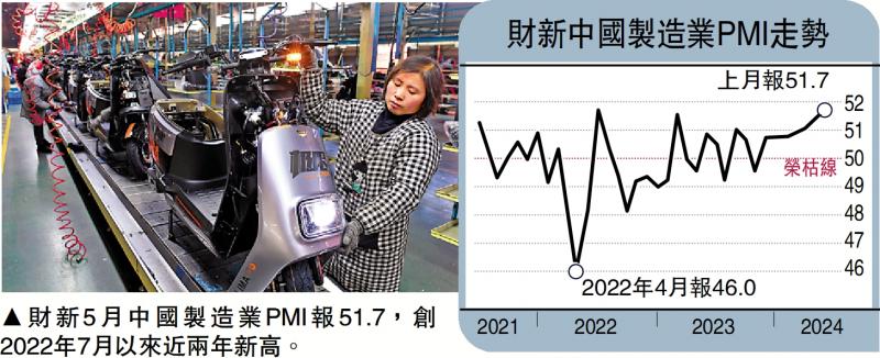 ﻿中国制造业扩张 财新PMI近两年高