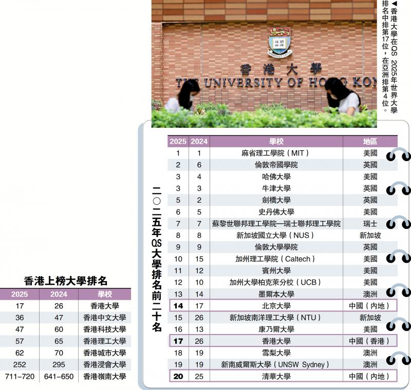 ﻿教育线上/QS世界大学排名 香港五校跻身百大
