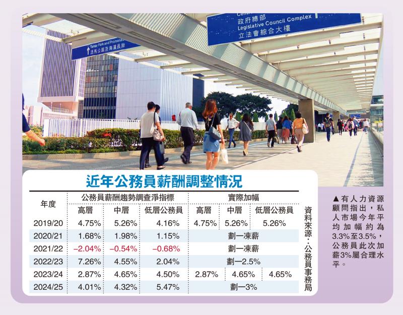 ﻿公务员划一加薪3%　低于指标