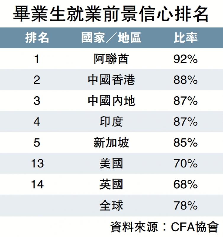 ?欣欣向榮/調(diào)查：港畢業(yè)生對前景信心大增