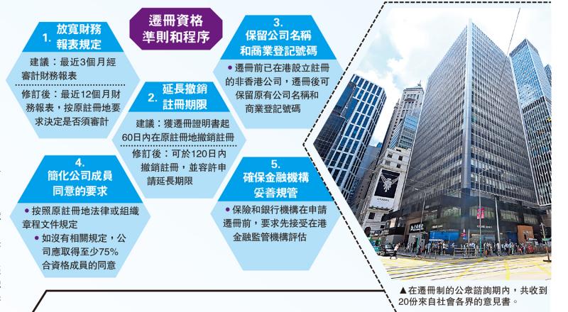 ?港吸納全球企業(yè)　擬立法便利遷冊