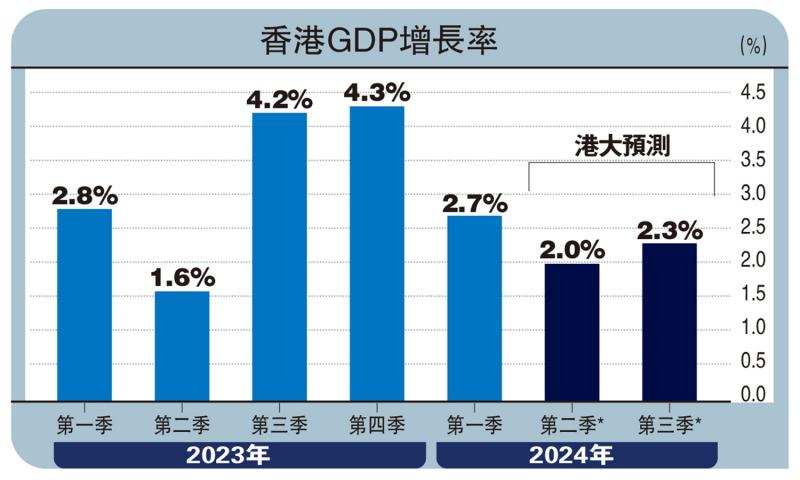 ﻿港大料今季GDP加快至2.3% 出口增長提速