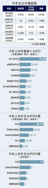 ﻿政策支持/下半年料有三宗大型IPO