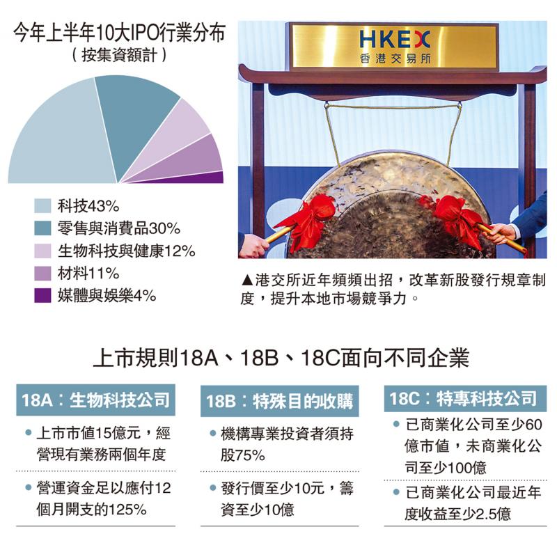 ?今年上半年10大IPO行業(yè)分布（按集資額計(jì)）