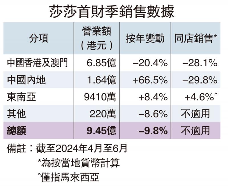 ?北上消費(fèi)趨穩(wěn)定 莎莎料業(yè)績逐步改善