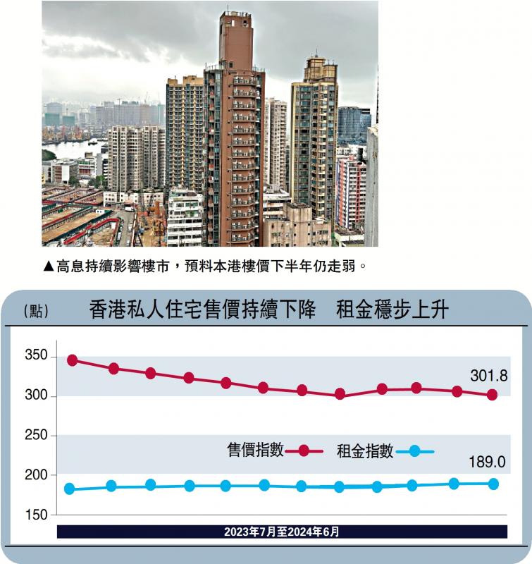 ﻿楼价指数上半年跌3% 创近8年低