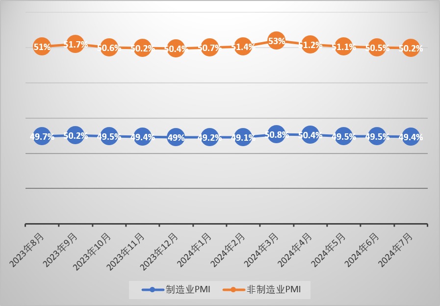 官方7月制造业PMI基本保持稳定 专家：生产仍续扩张需求逐渐企稳