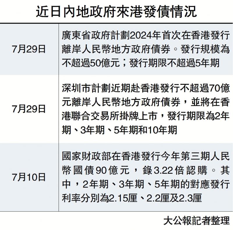 ﻿廣東擬在港發離岸人幣債 規模50億元