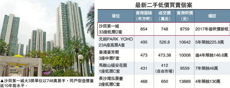 ﻿第一城呎价跌至8759元 创近七年低