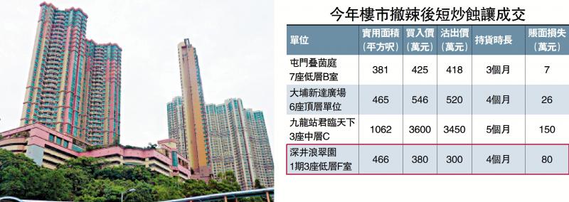 ﻿浪翠园300万沽 业主短炒蚀80万