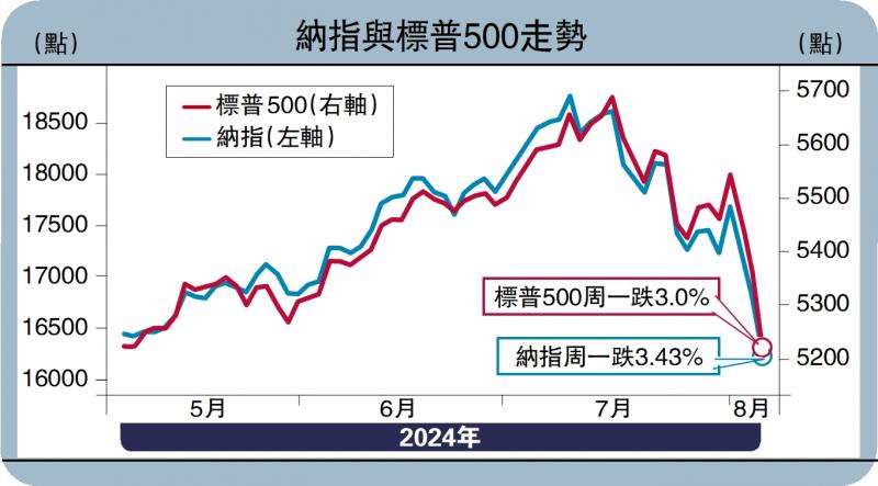 ?中金點(diǎn)睛/美衰退預(yù)期上升 提防股市劇震\中金公司分析師 劉剛　李雨婕