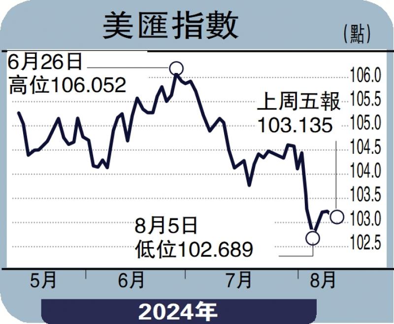 ﻿商品動向/美匯下望101.8 金價前景看俏\徐惠芳