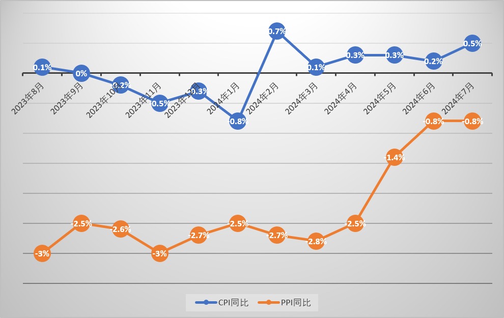 上月中國CPI同比漲0.5%環(huán)比“由降轉(zhuǎn)漲” 專家：促消費(fèi)政策顯效下半年物價(jià)料溫和回升