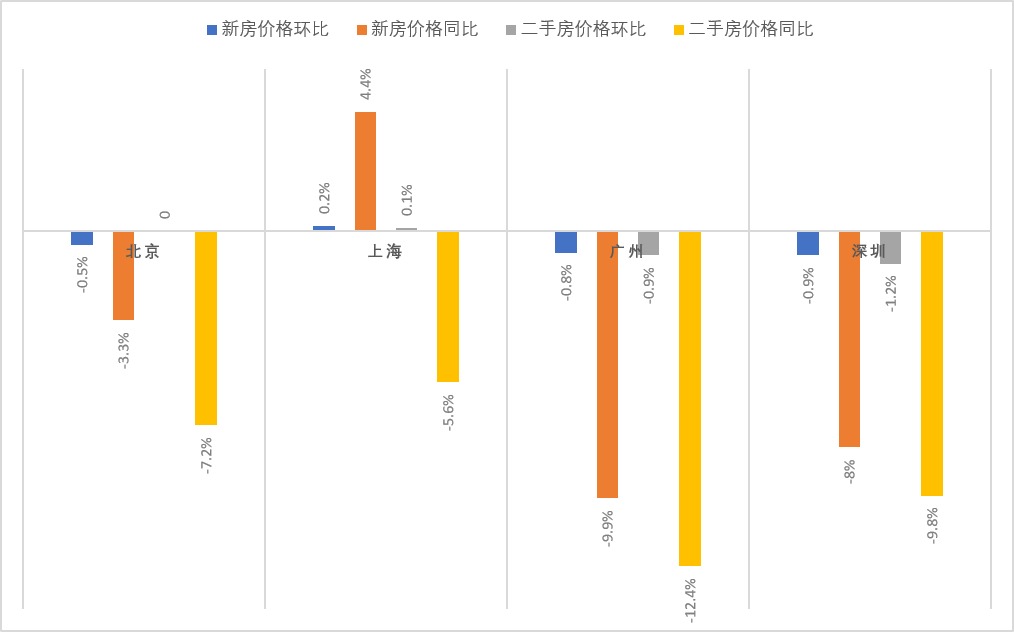 上月内地仅2城新房价格环比上涨 专家：短期房价跌幅料渐趋缓