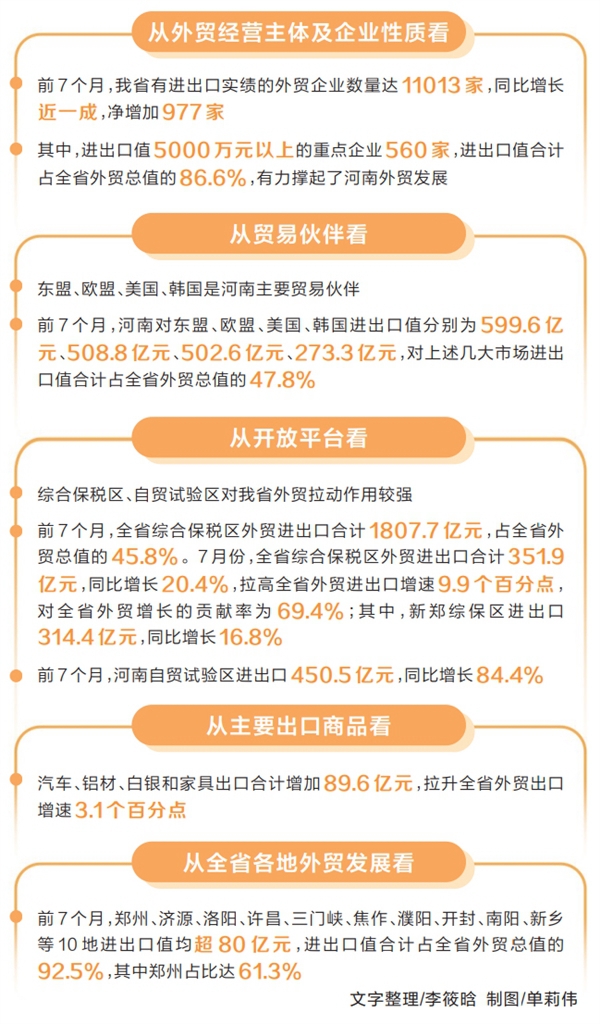 7月河南外贸进出口值同比增长14.3 创今年以来月度进出口规模新高