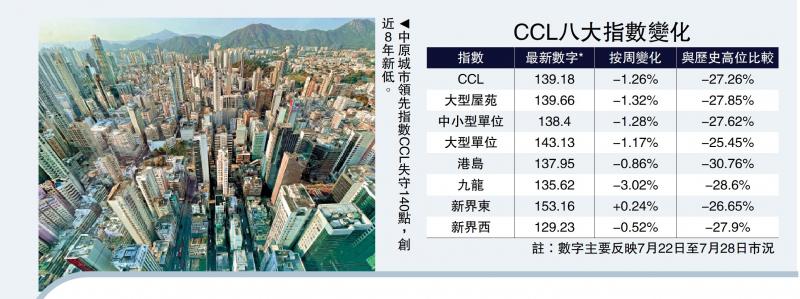 ?二手樓價(jià)周跌1.26% 創(chuàng)8年低