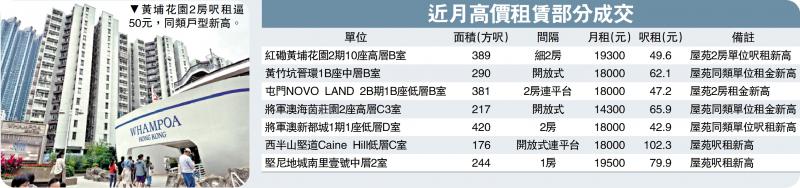 ﻿租赁市旺 黄埔2房每呎50元破顶