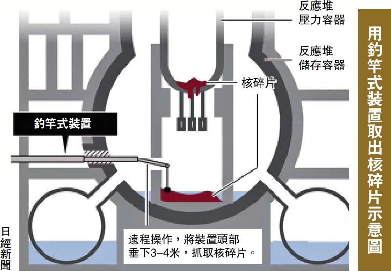 ﻿用钓竿式装置取出核碎片示意图