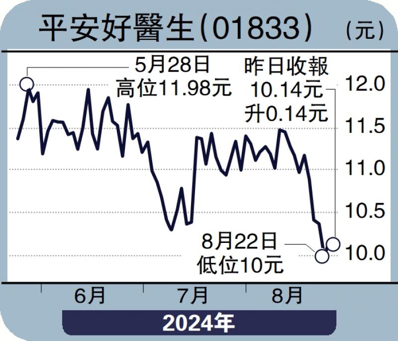 ﻿經紀愛股/發展AI提升效率 平安好醫生前景佳\鄧聲興