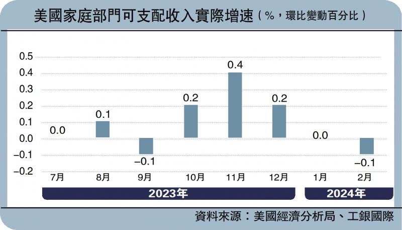 ?實(shí)話世經(jīng)/美國(guó)要控通脹 需犧牲高就業(yè)率\工銀國(guó)際首席經(jīng)濟(jì)學(xué)家董事總經(jīng)理程 實(shí)