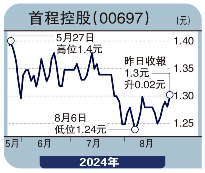 ﻿股海篩選/中期毛利增1.3倍 首程估值低可留意\徐 歡