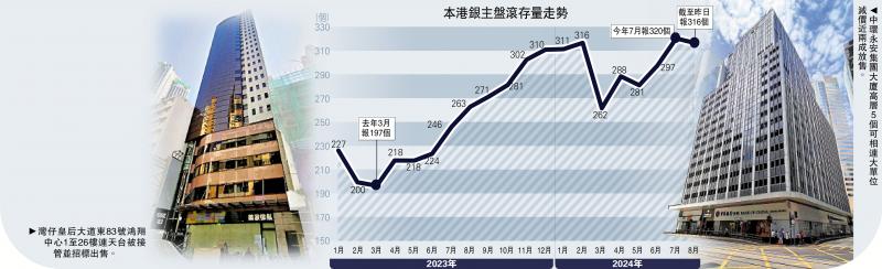 ﻿灣仔商廈被接管放售 估值3.4億