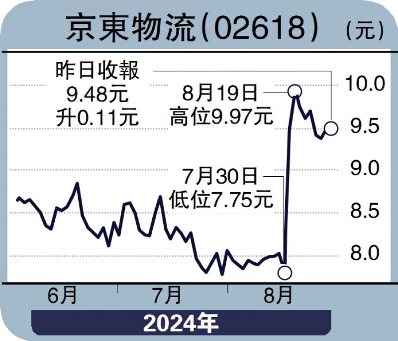 ﻿板塊尋寶/京東物流逢低收集 上望11.08元\贊華