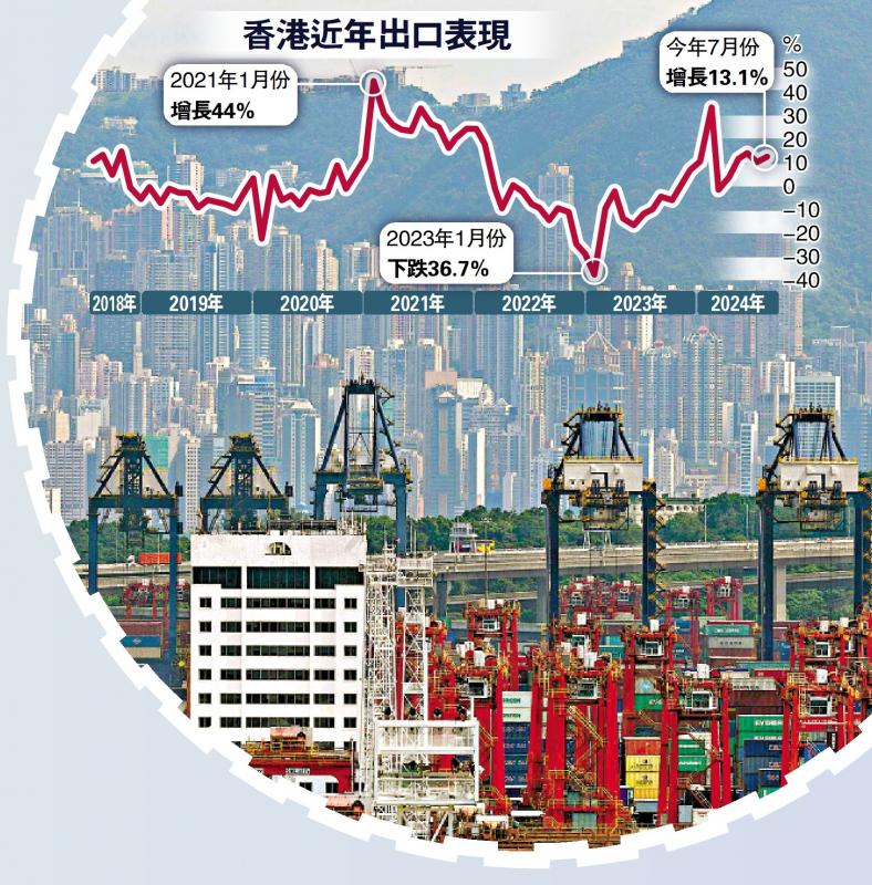 ?焦點(diǎn)新聞/港出口飆13.1% 連升五個(gè)月 市場(chǎng)需求回升 今年料延續(xù)好表現(xiàn)