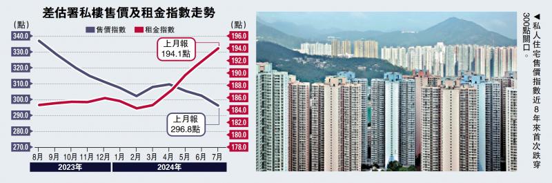 ﻿樓價指數連跌三月累瀉4.1% 創8年低