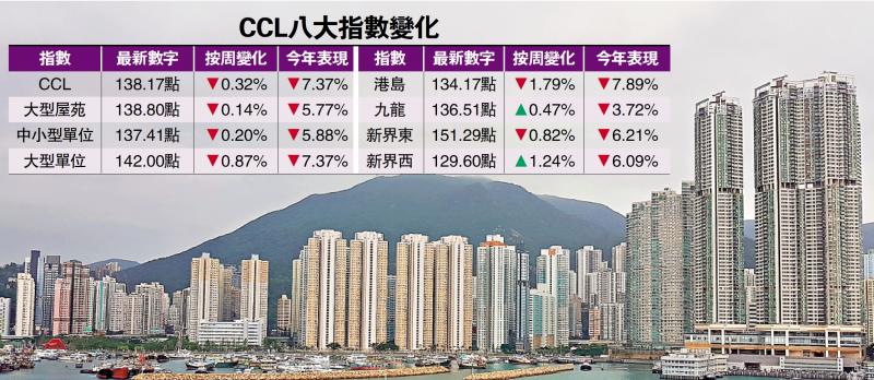 ?二手樓價八年低 港島高位累挫33%