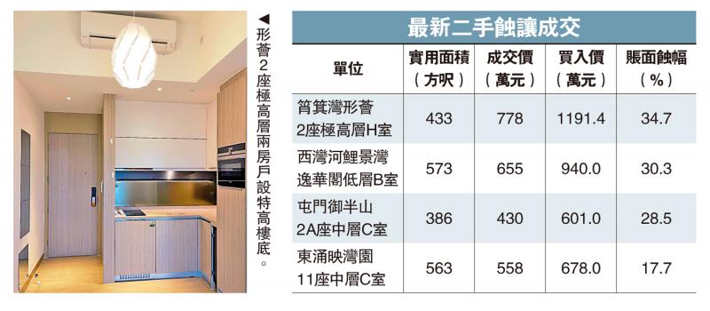 ﻿形荟五年贬35%　屋苑历来最伤