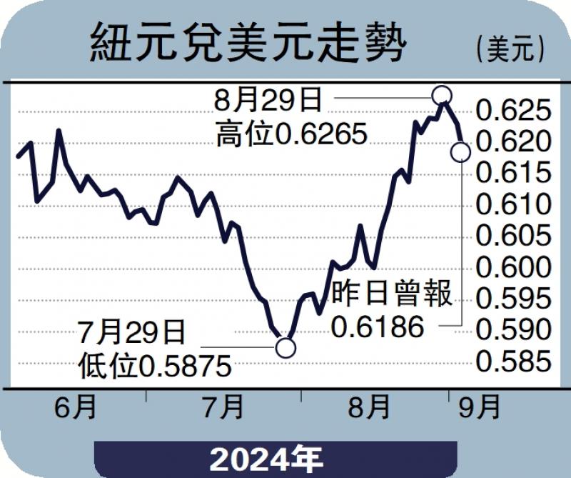 ﻿能言匯說/經濟料改善 紐元上望0.635