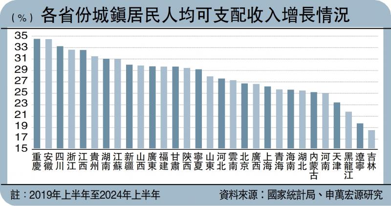 ?金融熱話/內(nèi)地居民收入增長“西強東弱”\申萬宏源首席經(jīng)濟學家　趙偉