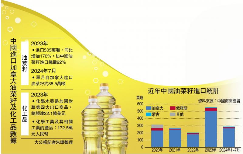 ﻿中国进口加拿大油菜籽及化工品数据