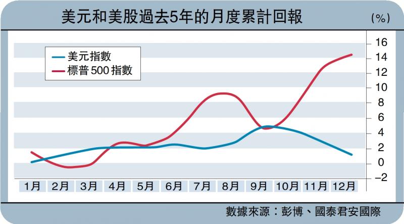 ?微觀經(jīng)濟(jì)/警惕美股美匯季節(jié)性背離\國泰君安國際首席經(jīng)濟(jì)學(xué)家　周浩