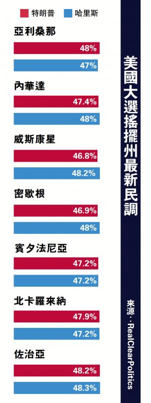 ?美國(guó)大選搖擺州最新民調(diào)