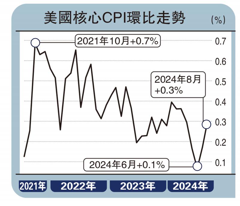 ?美核心CPI升幅超預(yù)期　道指急瀉700點