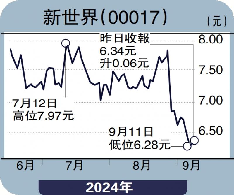 ?慧眼看股市/新世界發(fā)盈警 現(xiàn)金流面臨壓力\馮文慧